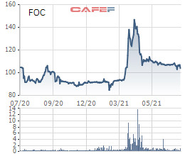 FPT Online (FOC): Nửa đầu năm 2021 ghi nhận doanh thu 280 tỷ, lợi nhuận tăng 22% lên hơn 102 tỷ đồng - Ảnh 2.