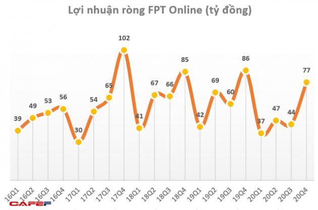 FPT Online lãi trước thuế 255 tỷ đồng, không hoàn thành kế hoạch năm 2020 - Ảnh 1.