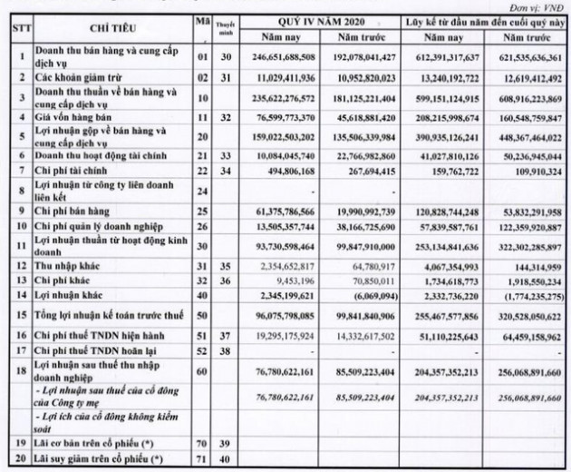 FPT Online lãi trước thuế 255 tỷ đồng, không hoàn thành kế hoạch năm 2020 - Ảnh 2.