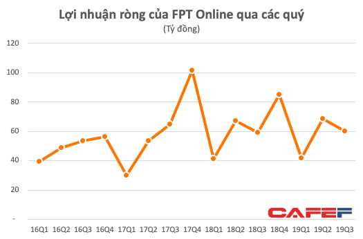 FPT Online: LNST 9 tháng giảm nhẹ xuống 171 tỷ đồng - Ảnh 2.