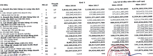 FPT Retail báo lãi 147 tỷ đồng sau 6 tháng, hoàn thành 39% kế hoạch năm - Ảnh 1.