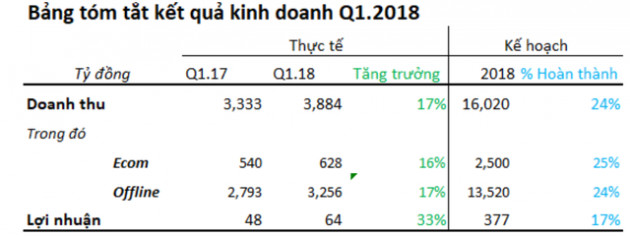 FPT Retail (FRT) báo lãi 64 tỷ đồng trong quý 1, tăng 33% so với cùng kỳ 2017 - Ảnh 1.