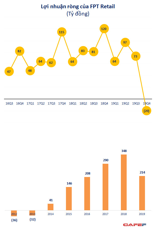 FPT Retail (FRT) bất ngờ lỗ 20 tỷ trong quý 4, lợi nhuận cả năm giảm 38% - Ảnh 1.