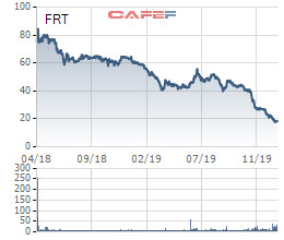 FPT Retail (FRT) bất ngờ lỗ 20 tỷ trong quý 4, lợi nhuận cả năm giảm 38% - Ảnh 3.