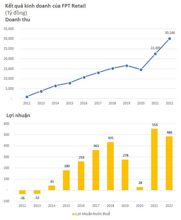 FPT Retail (FRT): Doanh thu 2022 đạt đỉnh mới, lợi nhuận quý 4 giảm 71% - Ảnh 1.