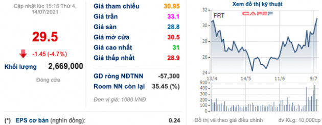 FRT: Doanh thu 6 tháng đầu năm ước tăng 20% so với cùng kỳ, cổ phiếu ngược dòng tăng 8% tuần giao dịch vừa qua - Ảnh 1.