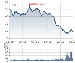 FPT Retail (FRT) hoãn họp Đại hội cổ đông do diễn biến phức tạp của Covid-19 - Ảnh 2.