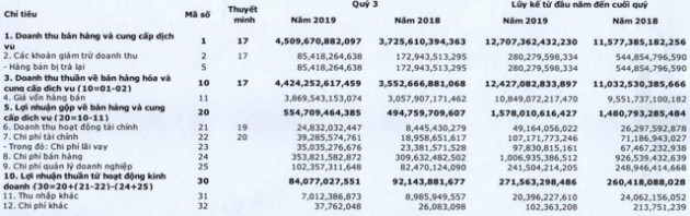 FPT Retail (FRT): Lãi ròng quý 3 giảm 10%, 9 tháng hoàn thành 55% kế hoạch lợi nhuận - Ảnh 1.