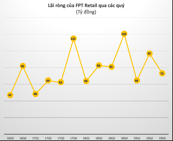 FPT Retail (FRT): Lãi ròng quý 3 giảm 10%, 9 tháng hoàn thành 55% kế hoạch lợi nhuận - Ảnh 3.