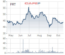 FPT Retail (FRT): Doanh thu online tiếp tục tăng mạnh hơn 59% lên 2.974 tỷ đồng - Ảnh 2.