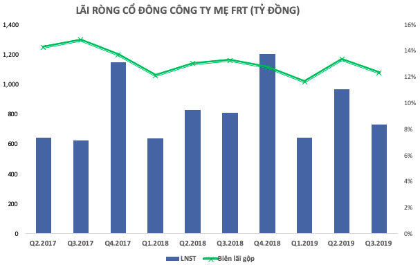 FPT Retail (FRT): Những nỗ lực chưa thành trong năm 2019 - Ảnh 2.