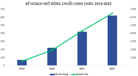 FPT Retail (FRT): Những nỗ lực chưa thành trong năm 2019 - Ảnh 4.