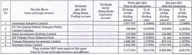 FPT Retail (FRT): Thị giá bật tăng, quỹ Dragon Capital liên tục bán ra gần 4 triệu cổ phiếu - Ảnh 2.