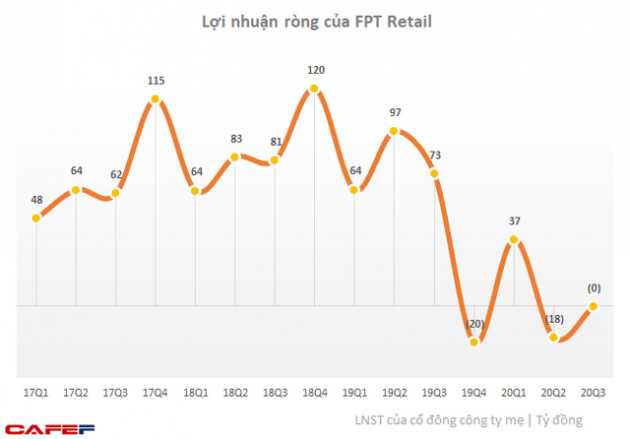 FPT Retail (FRT): Tiếp tục chi mạnh mở rộng chuỗi Long Châu lên 126 cửa hàng, lãi ròng 9 tháng giảm 92% xuống 19 tỷ đồng. - Ảnh 1.