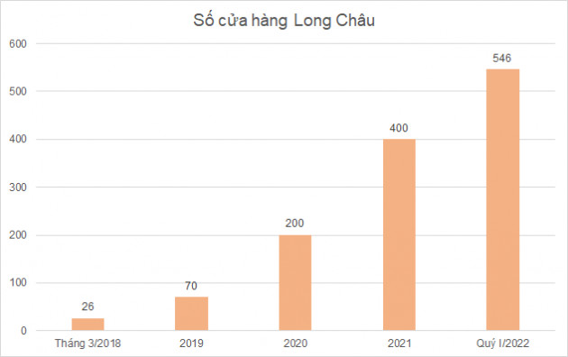 FPT Retail gánh lỗ bao nhiêu cho chuỗi Long Châu trước khi hái ‘quả ngọt’? - Ảnh 1.