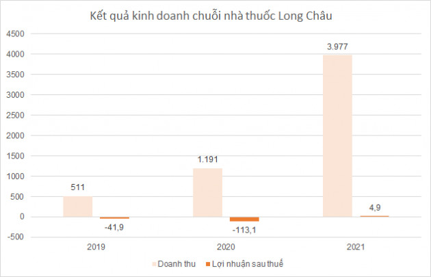 FPT Retail gánh lỗ bao nhiêu cho chuỗi Long Châu trước khi hái ‘quả ngọt’? - Ảnh 2.