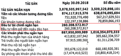 FPT Retail: Lợi nhuận sau thuế 9 tháng tăng 20% lên 227 tỷ, biên lãi gộp tiếp tục giảm nhẹ - Ảnh 1.