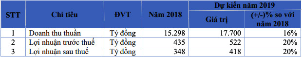 FPT Retail: Mục tiêu lợi nhuận 2019 tăng 20% lên 418 tỷ đồng, phát hành hơn 17 triệu cổ phiếu thưởng và cổ tức - Ảnh 1.