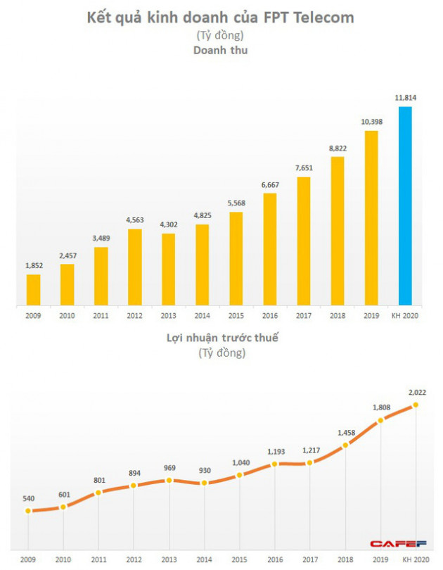 FPT Telecom đặt kế hoạch lãi trước thuế 2.022 tỷ đồng năm 2019, ông Bùi Quang Ngọc có đơn từ nhiệm - Ảnh 1.