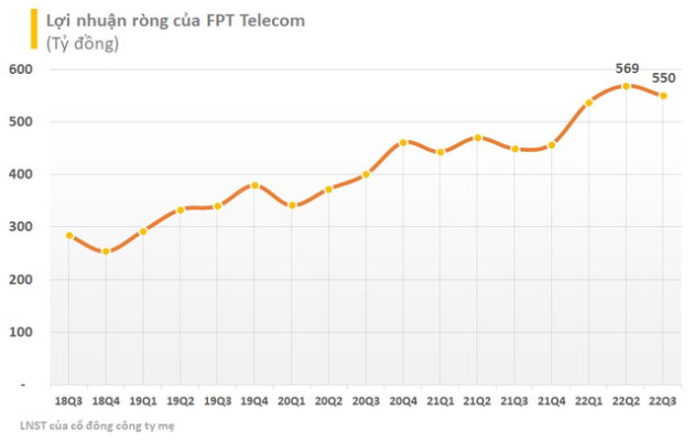 FPT Telecom (FOX) báo lãi quý 3 tăng trưởng 22%, vẫn còn 11.300 tỷ đồng gửi ngân hàng - Ảnh 1.