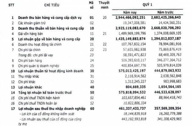 FPT Telecom (FOX) báo lãi sau thuế 461 tỷ đồng trong quý 1, tăng 29% so với cùng kỳ - Ảnh 1.