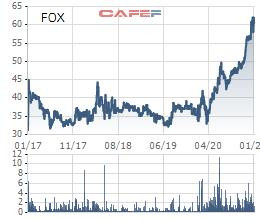 FPT Telecom (FOX) báo lãi trước thuế quý 4/2020 gần 612 tỷ đồng, nâng tổng LNTT cả năm vượt 2,5% chỉ tiêu kế hoạch - Ảnh 2.