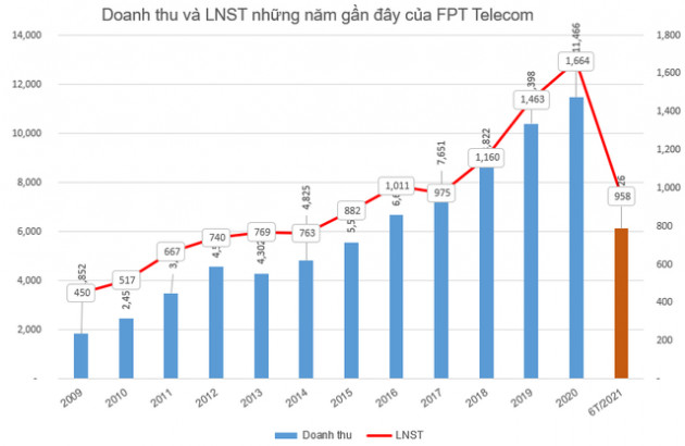 FPT Telecom (FOX) chốt danh sách cổ đông tạm ứng cổ tức đợt 1/2021 bằng tiền - Ảnh 1.