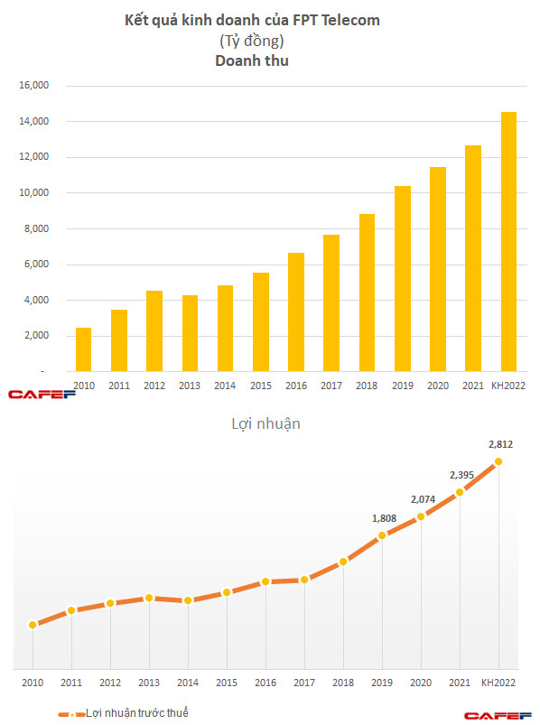 FPT Telecom (FOX) đặt mục tiêu lợi nhuận năm 2022 đạt trên 2.800 tỷ đồng, tỷ lệ chi trả cổ tức không dưới 20% - Ảnh 2.