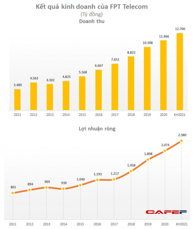 FPT Telecom (FOX): Kế hoạch lãi trước thuế 2.380 tỷ đồng năm 2021, trình phương án đầu tư cáp đất liền sang Singapore - Ảnh 1.