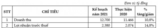 FPT Telecom (FOX): Kế hoạch lãi trước thuế 2.380 tỷ đồng năm 2021, trình phương án đầu tư cáp đất liền sang Singapore - Ảnh 2.