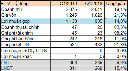 FPT Telecom (FOX) lãi sau thuế 311 tỷ đồng trong quý 1, tăng 14% so với cùng kỳ - Ảnh 1.