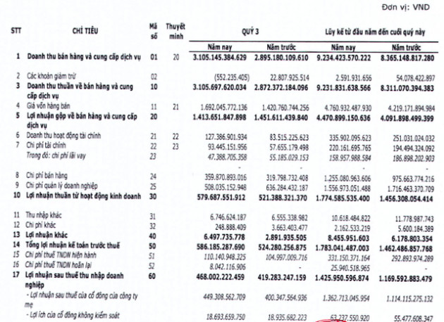 FPT Telecom (FOX) lãi thêm 468 tỷ đồng quý 3, nâng tổng LNST 9 tháng đầu năm lên trên 1.400 tỷ đồng - Ảnh 1.