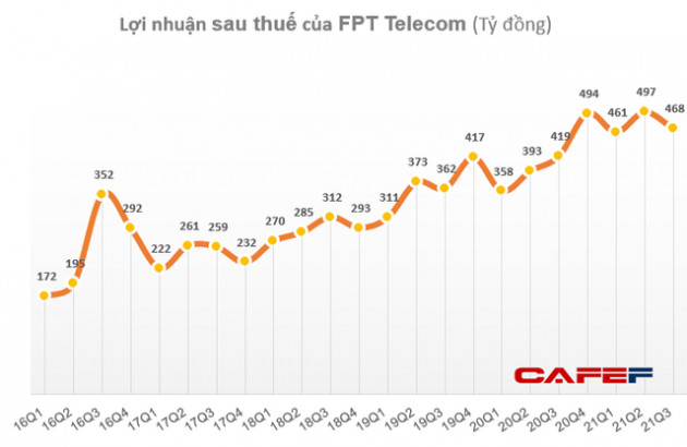 FPT Telecom (FOX) lãi thêm 468 tỷ đồng quý 3, nâng tổng LNST 9 tháng đầu năm lên trên 1.400 tỷ đồng - Ảnh 2.