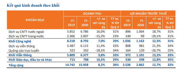 FPT ước lãi ròng 1.922 tỷ đồng, tăng 14% sau 7 tháng đầu năm - Ảnh 2.