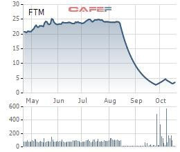 FTM báo lỗ quý thứ 3 liên tiếp - Ảnh 1.