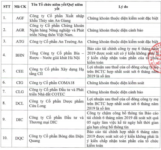 FTM, YEG, HVG cùng hàng chục cổ phiếu không đủ điều kiện giao dịch ký quỹ trong quý 1/2020 - Ảnh 1.