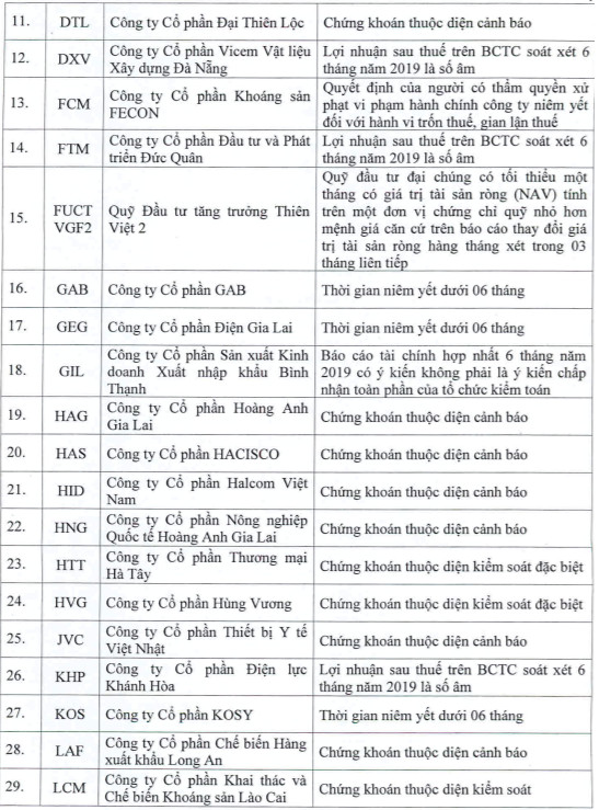 FTM, YEG, HVG cùng hàng chục cổ phiếu không đủ điều kiện giao dịch ký quỹ trong quý 1/2020 - Ảnh 2.