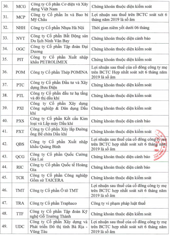 FTM, YEG, HVG cùng hàng chục cổ phiếu không đủ điều kiện giao dịch ký quỹ trong quý 1/2020 - Ảnh 3.