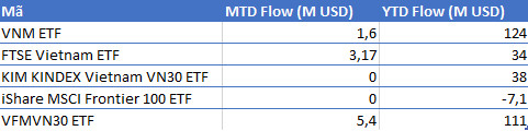 FTSE Vietnam ETF phát hành ròng 34 triệu USD chứng chỉ quỹ từ đầu năm tới nay - Ảnh 1.