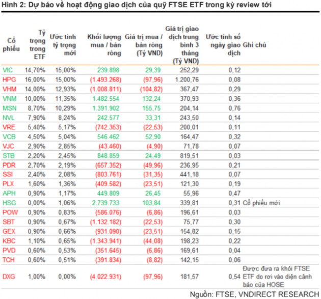 FTSE Vietnam ETF và VNM ETF sẽ cơ cấu danh mục ra sao trong tháng 6? - Ảnh 1.