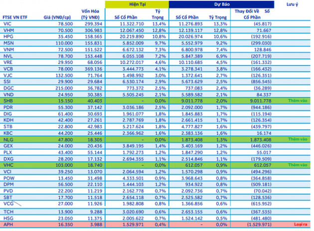 FTSE Vietnam ETF và VNM ETF sẽ mua bán cổ phiếu ra sao trong kỳ review tháng 6? - Ảnh 1.