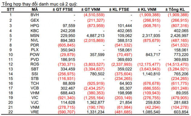 FTSE Vietnam ETF và VNM ETF sẽ mua bán ra sao trong kỳ cơ cấu quý 1? - Ảnh 1.