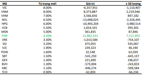 FTSE Vietnam ETF và VNM ETF sẽ thêm mới HSG và PDR trong kỳ cơ cấu tháng 6? - Ảnh 1.