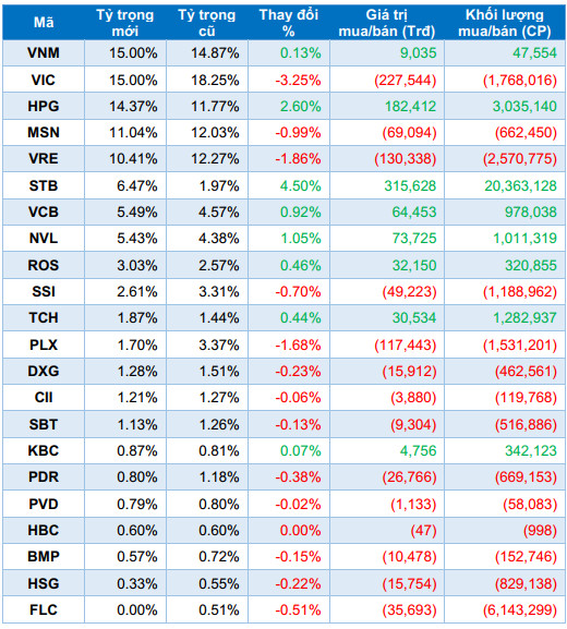 FTSE Vietnam ETF công bố danh mục review quý 2/2018 - Ảnh 1.