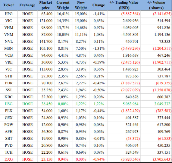 FTSE Vietnam Index thêm HSG, loại DXG khỏi danh mục trong kỳ review quý 2/2021 - Ảnh 1.