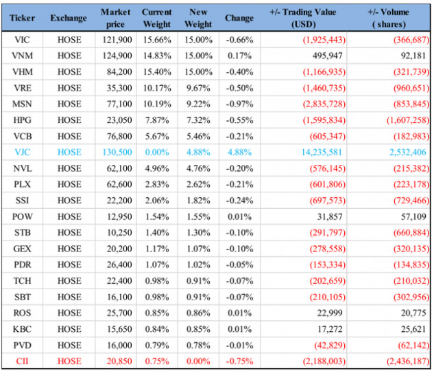 FTSE Vietnam Index thêm mới VJC, loại CII trong kỳ review quý 3/2019 - Ảnh 1.