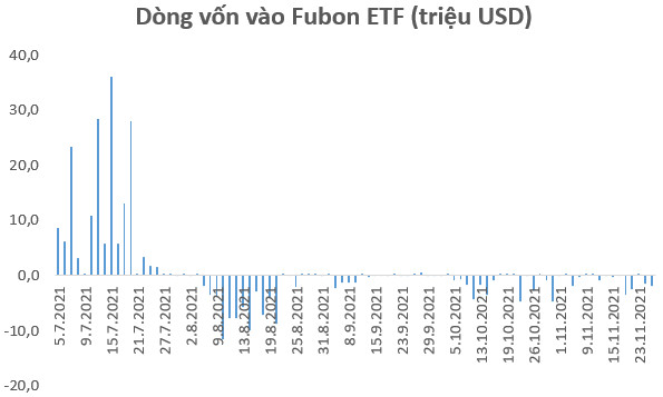 Fubon ETF bán ròng gần 3.000 tỷ đồng trên thị trường chứng khoán Việt Nam từ tháng 8 tới nay - Ảnh 1.