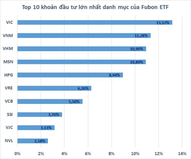 Fubon ETF chuẩn bị “bơm” thêm 4.000 tỷ đồng mua cổ phiếu Việt Nam - Ảnh 1.