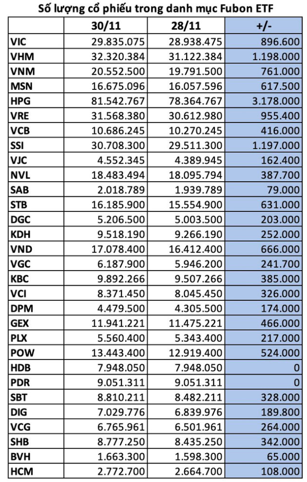 Fubon ETF hút ròng hơn 600 tỷ đồng mua cổ phiếu Việt Nam trong hai phiên cuối tháng 11 - Ảnh 1.