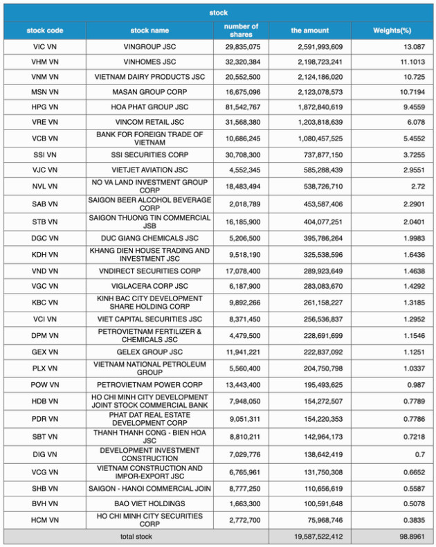 Fubon ETF hút ròng hơn 600 tỷ đồng mua cổ phiếu Việt Nam trong hai phiên cuối tháng 11 - Ảnh 2.